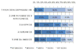 불필요한 인증제도