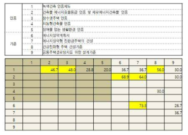 인증제도 기준들 간의 중복성