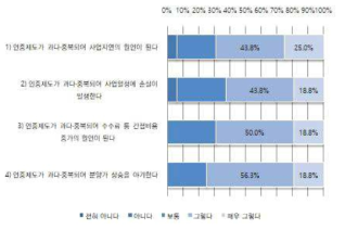 인증제도의 과다·중복으로 인한 문제점