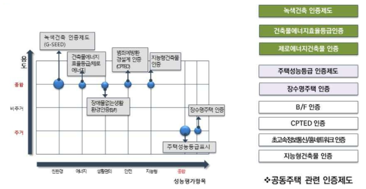 국내 주택관련 건축물 성능 인증제도