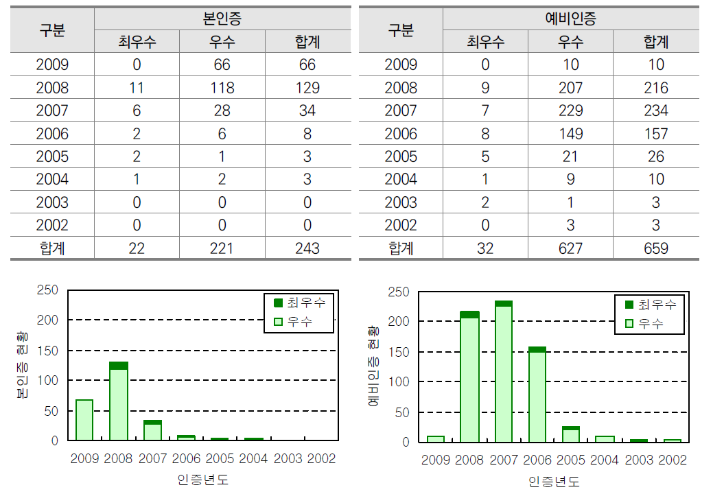 연도별 인증 현황, G-SEED