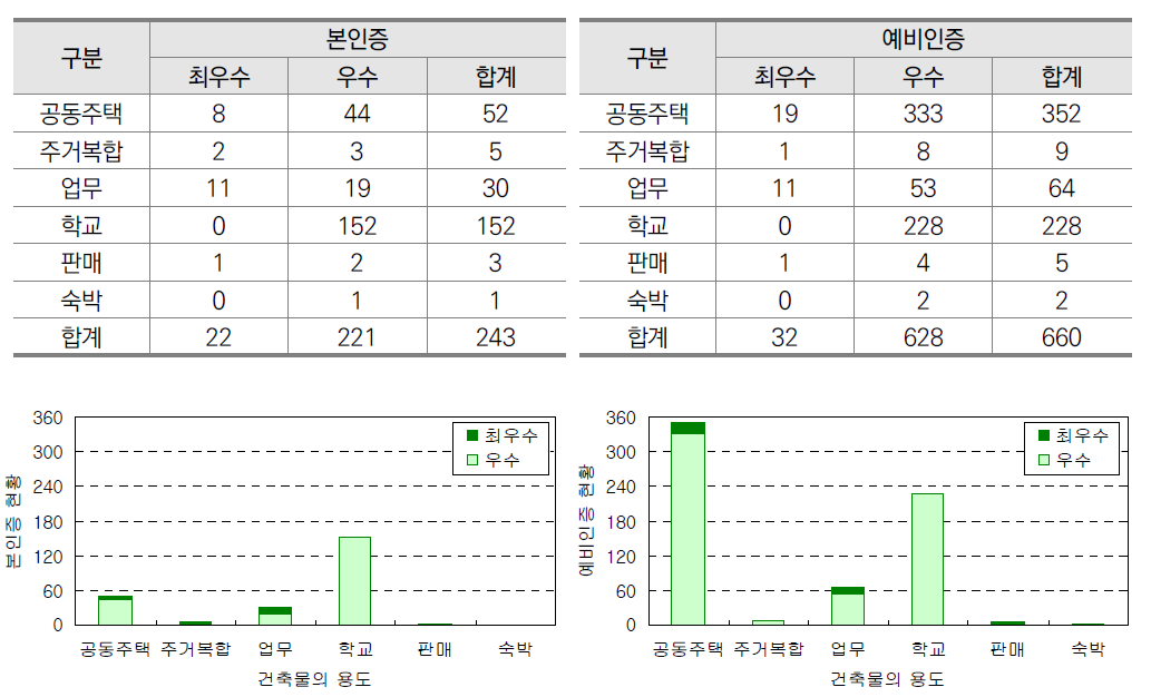 건축물 용도별 인증 현황, G-SEED