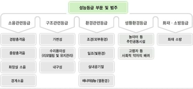 G-SEED 인증 성능등급 부문 및 범주