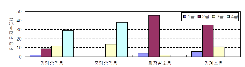 소음 관련 등급