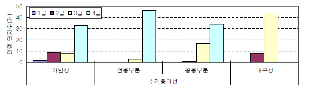 구조관련 등급