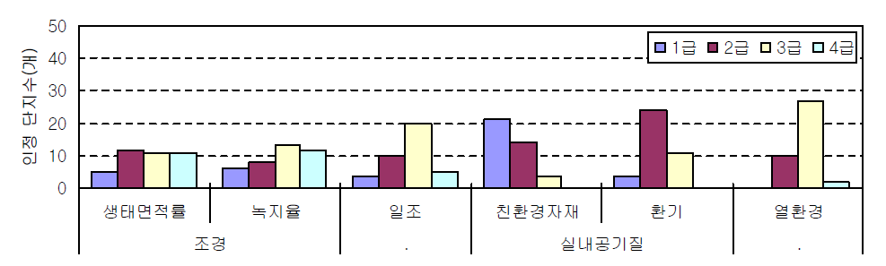 환경관련 등급