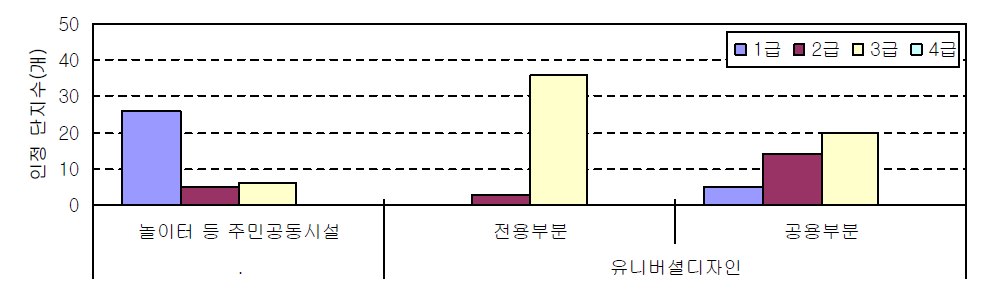 생활환경 등급