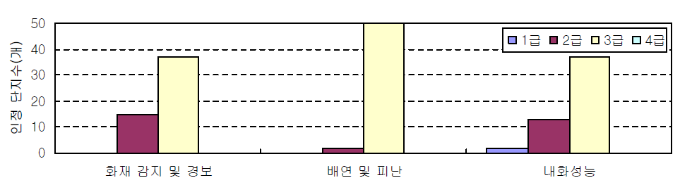 화재소방 등급