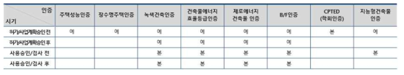 주택관련 성능 인증 시점