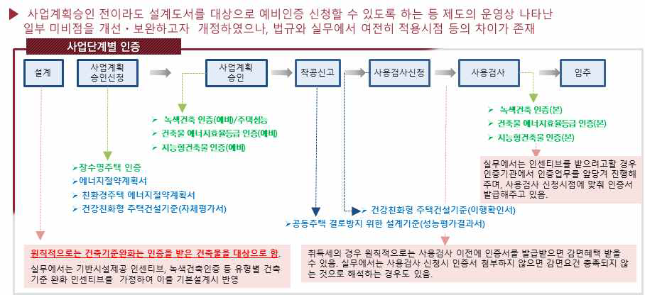 사업단계별 인증 시점