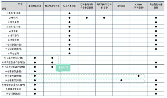 주택관련 성능 인증제도 항목/기준 중복성