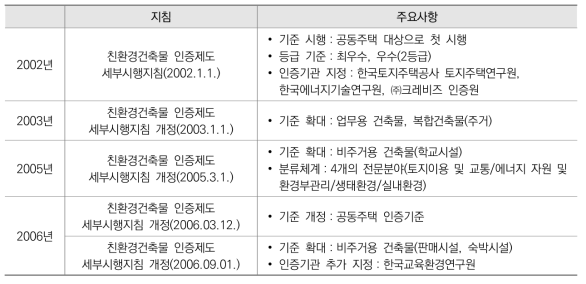 친환경건축물 인증제도 시행지침 개정