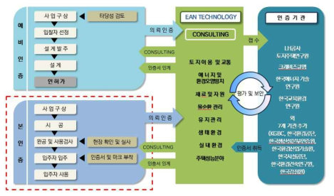 친환경건축물 인증 절차