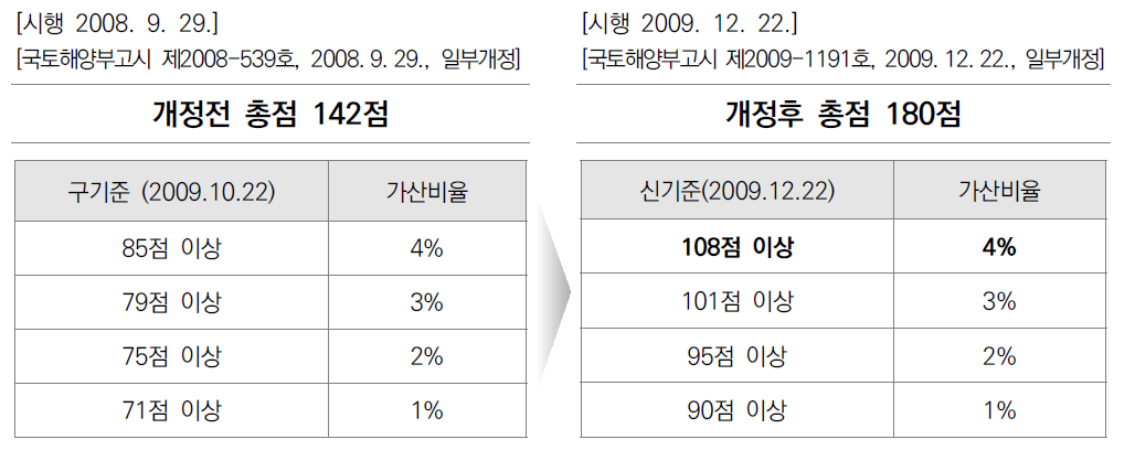 주택성능등급 인정 및 관리기준