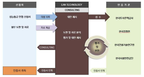 주택성능등급 인정 평가 절차