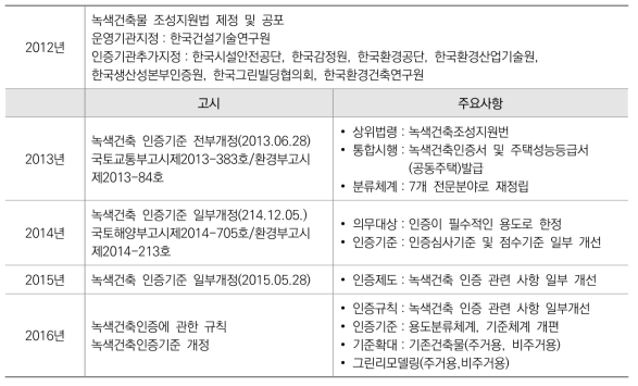 녹색건축인증 제도 수립 및 개정