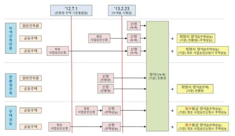 녹색건축인증에 관한 규칙 개정·시행전 인증서 발급 기준