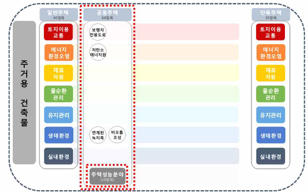 현행 녹색건축 인증에서 공동주택성능등급 분야 상관 관계