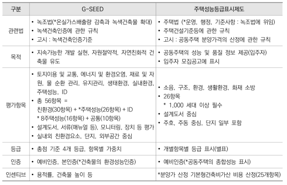 G-SEED와 주택성능등급표시제도 특성 비교