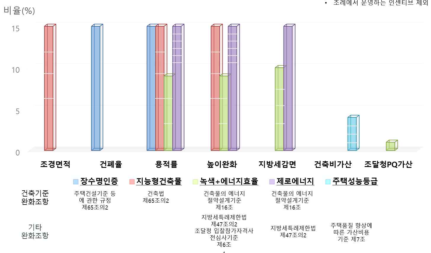 국내 인증제도의 기준완화 관련 인센티브 비교