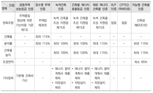 국내 인센티브제도 종합 비교