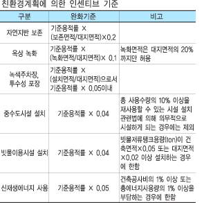 친환경계획에 의한 인센티브 기준