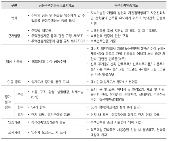 현행 공동주택성능등급표시제도와 녹색건축인증제도 비교