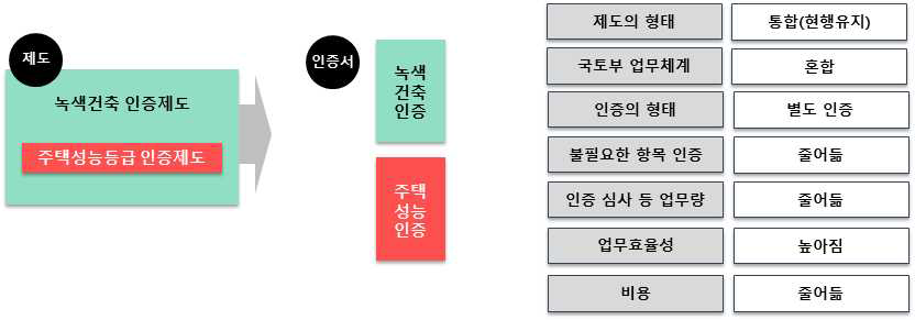 주택성능등급인증제도 분리(안) 1안