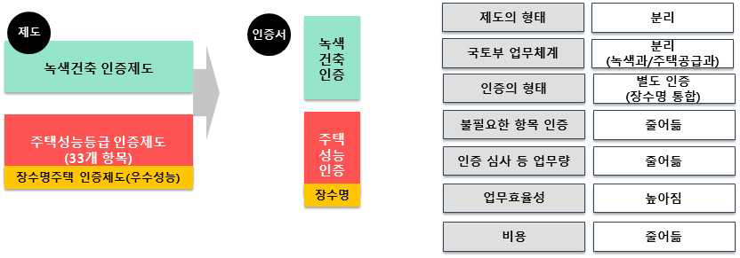 주택성능등급인증제도 분리(안) 2안