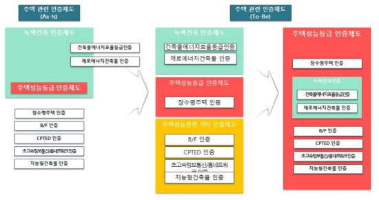 주택통합성능제도(안)