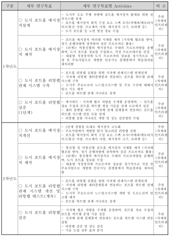 연차별 연구 목표 및 내용