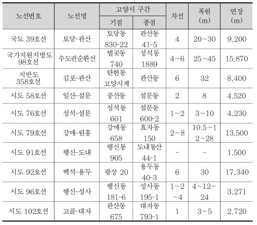 리빙랩 실증 실험을 위한 주요 후보 노선의 상세 정보