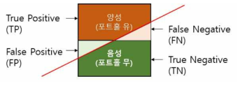 포트홀 탐지 결과의 분류: 일반적인 상황