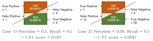 포트홀 탐지 결과의 분석 방법: F1 score
