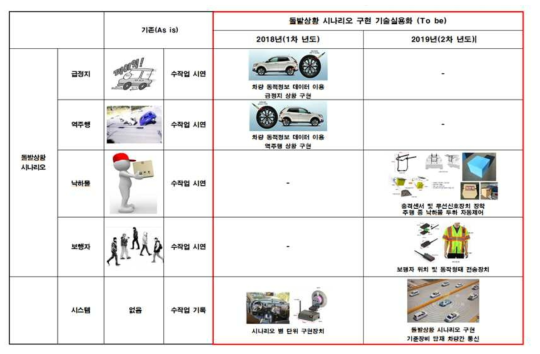 연차별 연구내용 및 기술개발 내용