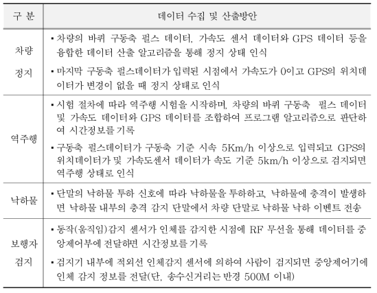 돌발상황 시나리오 구현 방안