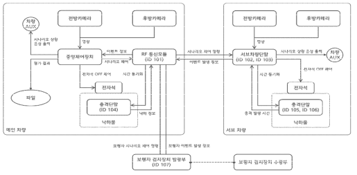 시작품 구성별 기능관계도