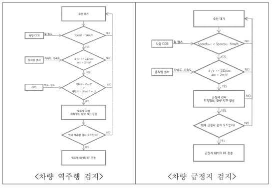 역주행, 급정지 구현기술 흐름도