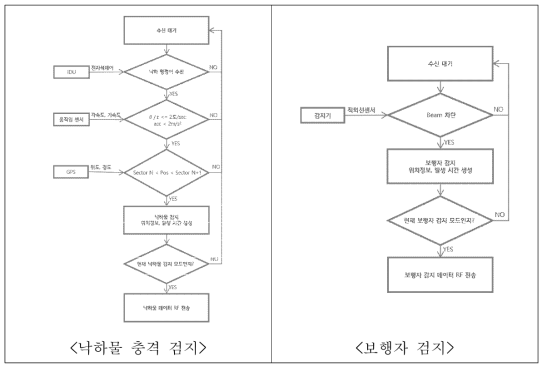 낙하물, 보행자 구현기술 흐름도