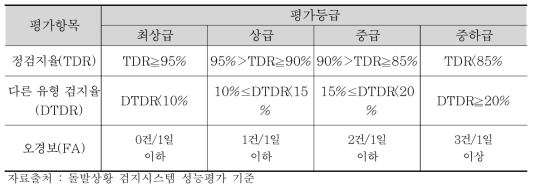 돌발상황 검지시스템 평가항목 및 성능기준