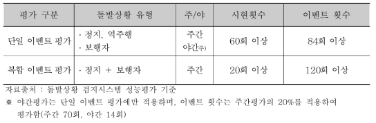 돌발상황 유형에 따른 평가샘플 수