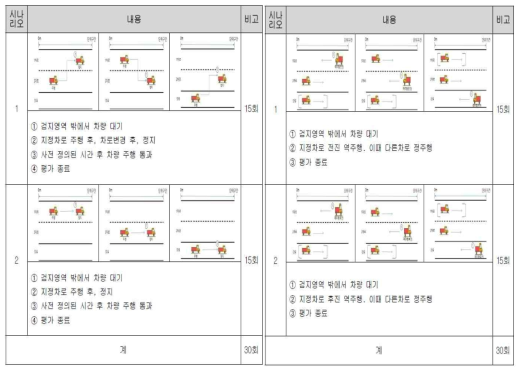 정지차량.역주행 단독평가 이벤트 시나리오