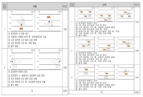 보행자 및 복합평가를 위한 이벤트 시나리오