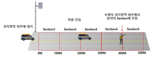 보행자 이벤트 검지 시험