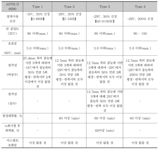 균열 실런트 기준(ASTM D 6690)