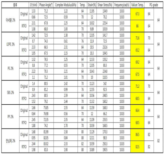 고온 특성 평가 결과