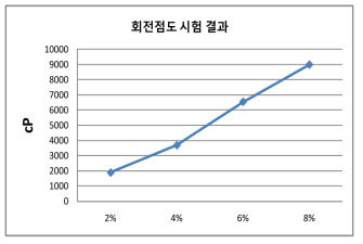 회전점도 시험 결과