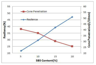 SBS 함량별 특성 분석