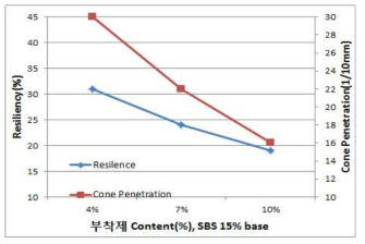 부착제 평가