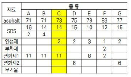 배합 종류